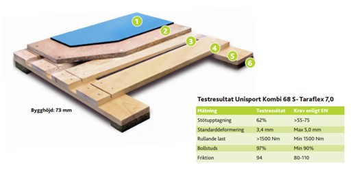 uppreglat sportgolv unisport